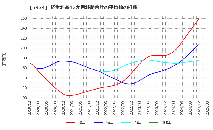 5974 中国工業(株): 経常利益12か月移動合計の平均値の推移