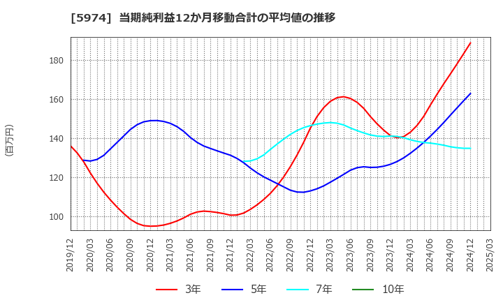 5974 中国工業(株): 当期純利益12か月移動合計の平均値の推移