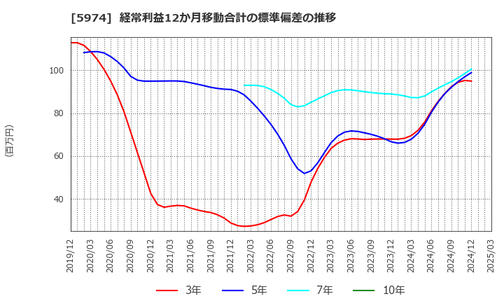 5974 中国工業(株): 経常利益12か月移動合計の標準偏差の推移