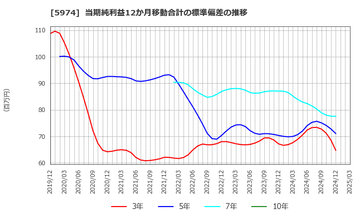 5974 中国工業(株): 当期純利益12か月移動合計の標準偏差の推移