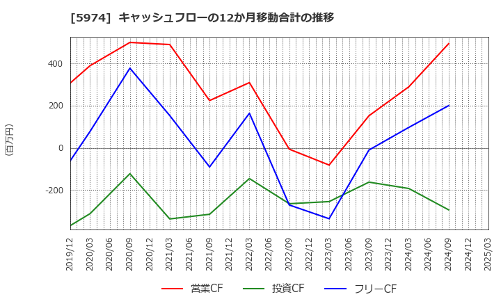 5974 中国工業(株): キャッシュフローの12か月移動合計の推移