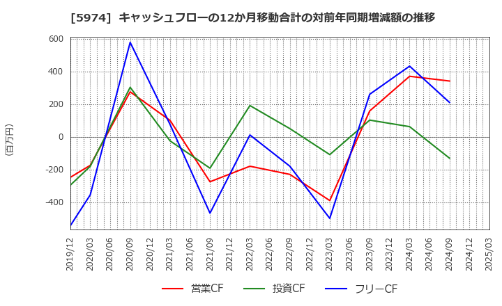 5974 中国工業(株): キャッシュフローの12か月移動合計の対前年同期増減額の推移