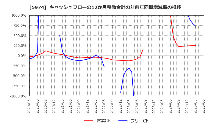 5974 中国工業(株): キャッシュフローの12か月移動合計の対前年同期増減率の推移