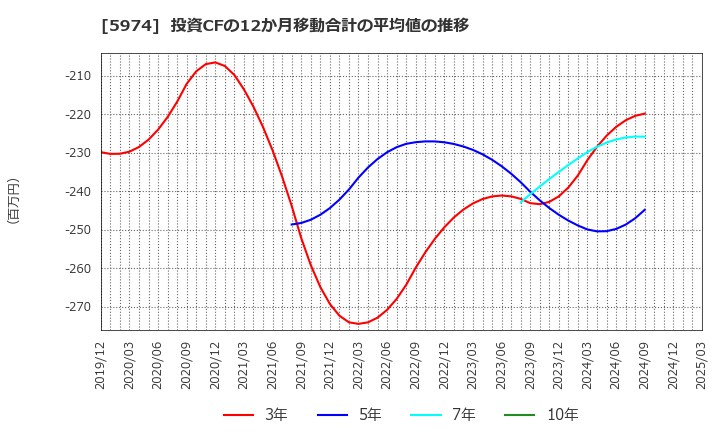 5974 中国工業(株): 投資CFの12か月移動合計の平均値の推移