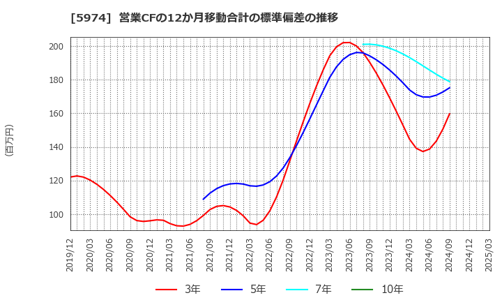 5974 中国工業(株): 営業CFの12か月移動合計の標準偏差の推移