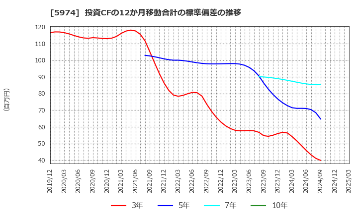 5974 中国工業(株): 投資CFの12か月移動合計の標準偏差の推移