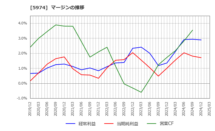 5974 中国工業(株): マージンの推移