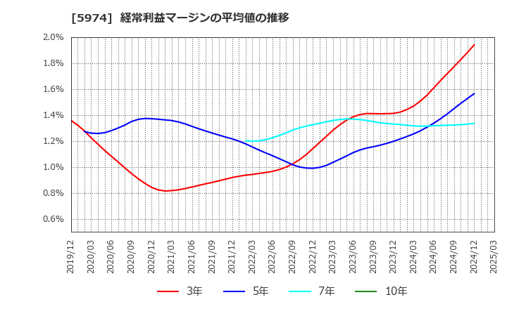 5974 中国工業(株): 経常利益マージンの平均値の推移