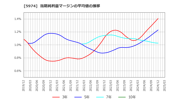 5974 中国工業(株): 当期純利益マージンの平均値の推移