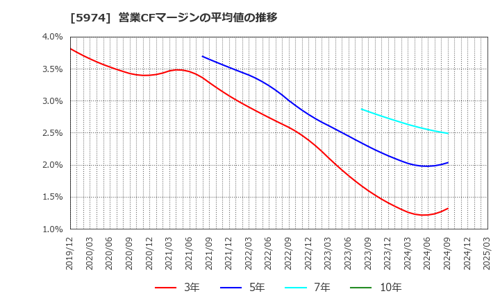 5974 中国工業(株): 営業CFマージンの平均値の推移