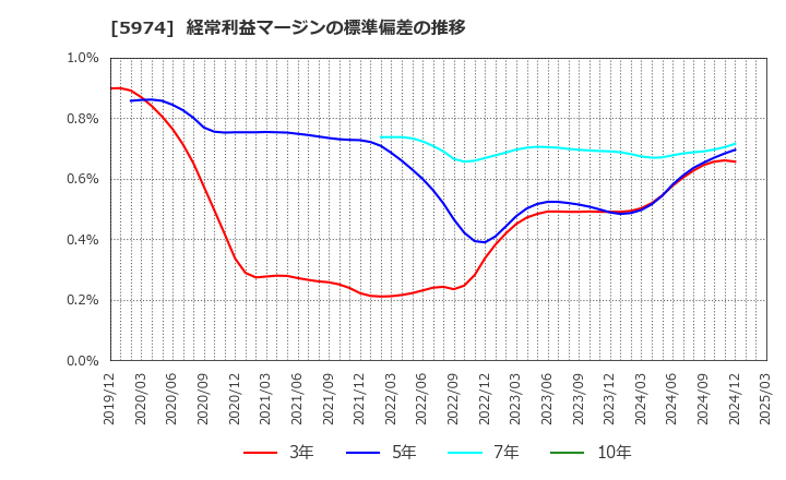 5974 中国工業(株): 経常利益マージンの標準偏差の推移
