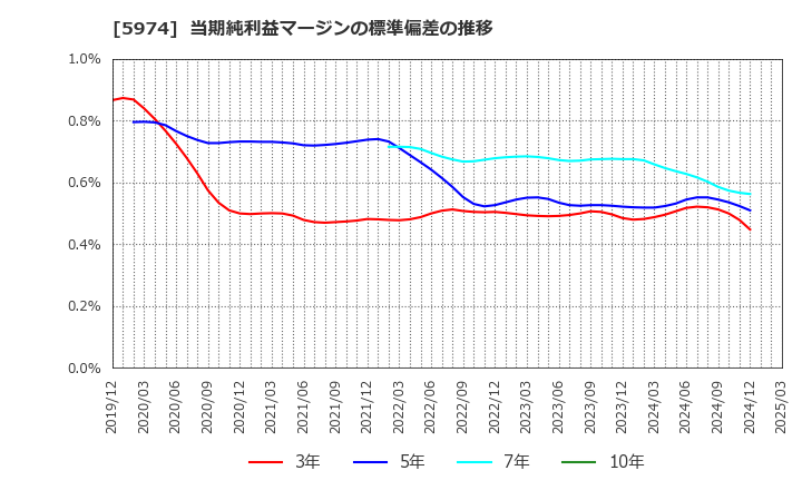 5974 中国工業(株): 当期純利益マージンの標準偏差の推移