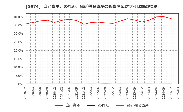 5974 中国工業(株): 自己資本、のれん、繰延税金資産の総資産に対する比率の推移