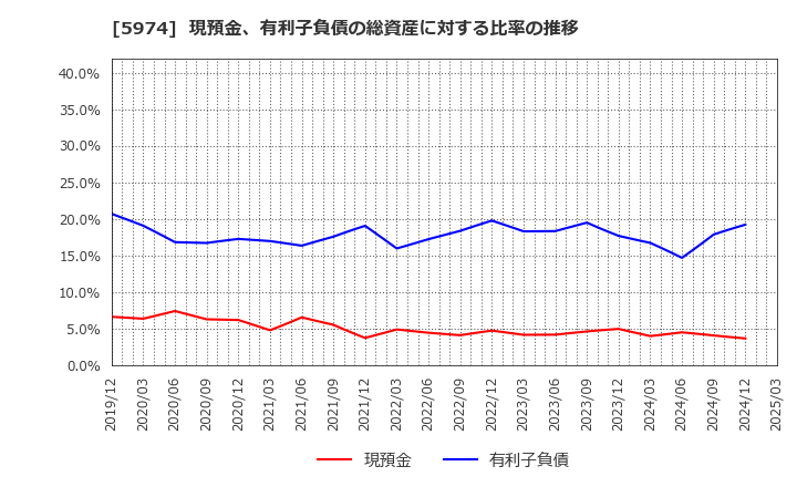 5974 中国工業(株): 現預金、有利子負債の総資産に対する比率の推移