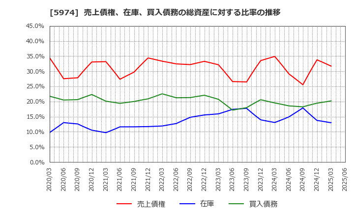 5974 中国工業(株): 売上債権、在庫、買入債務の総資産に対する比率の推移