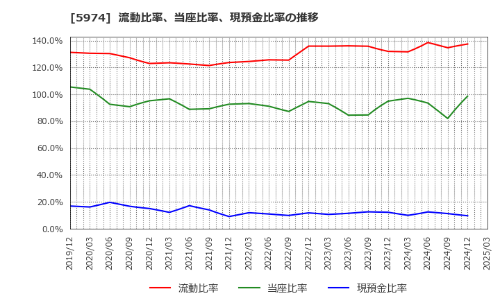 5974 中国工業(株): 流動比率、当座比率、現預金比率の推移