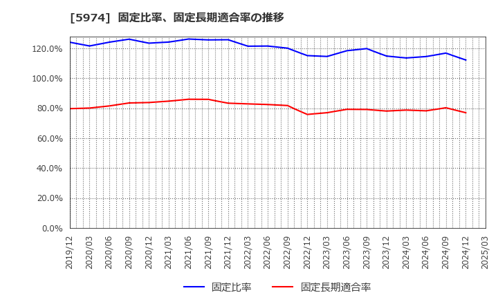 5974 中国工業(株): 固定比率、固定長期適合率の推移