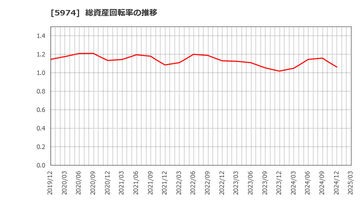 5974 中国工業(株): 総資産回転率の推移