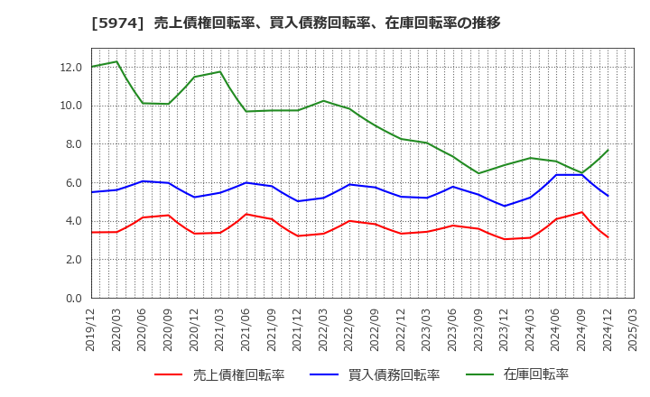5974 中国工業(株): 売上債権回転率、買入債務回転率、在庫回転率の推移