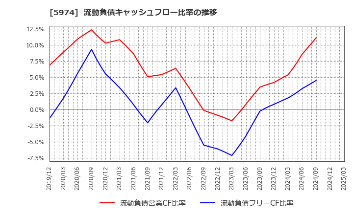 5974 中国工業(株): 流動負債キャッシュフロー比率の推移