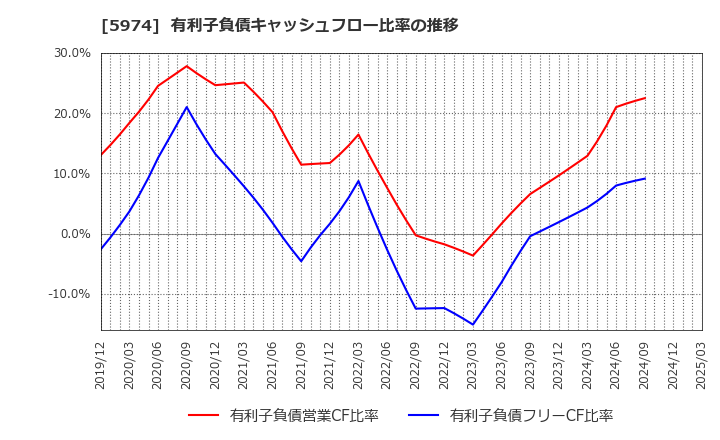 5974 中国工業(株): 有利子負債キャッシュフロー比率の推移