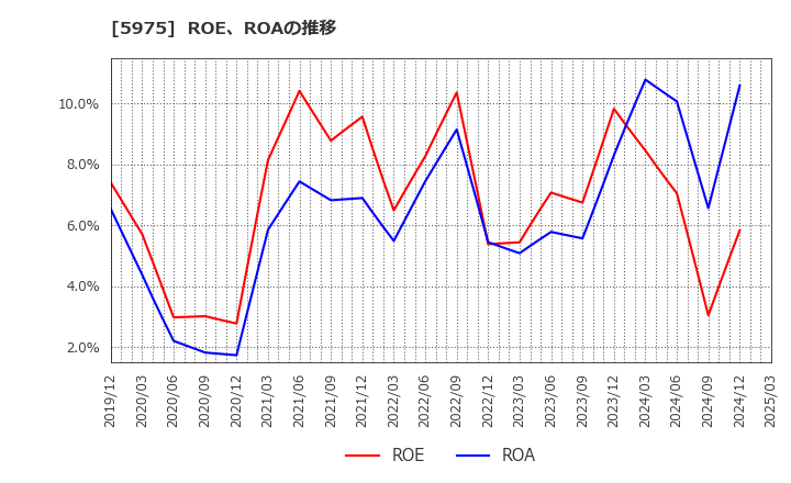 5975 東プレ(株): ROE、ROAの推移
