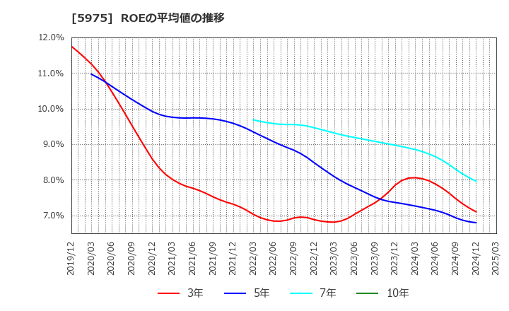 5975 東プレ(株): ROEの平均値の推移