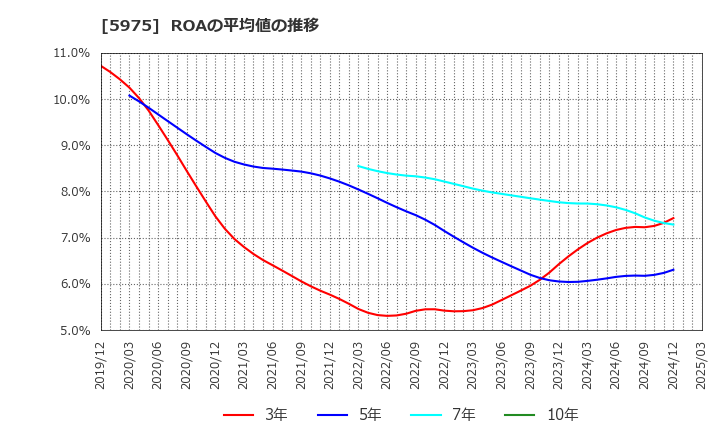 5975 東プレ(株): ROAの平均値の推移