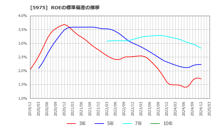5975 東プレ(株): ROEの標準偏差の推移