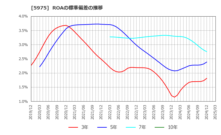 5975 東プレ(株): ROAの標準偏差の推移