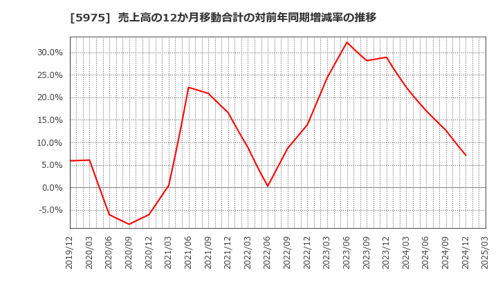 5975 東プレ(株): 売上高の12か月移動合計の対前年同期増減率の推移