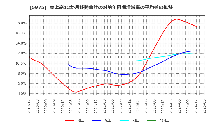 5975 東プレ(株): 売上高12か月移動合計の対前年同期増減率の平均値の推移