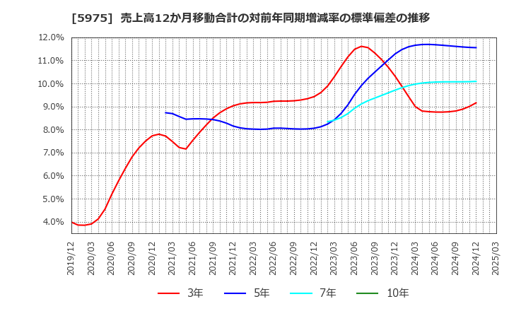 5975 東プレ(株): 売上高12か月移動合計の対前年同期増減率の標準偏差の推移