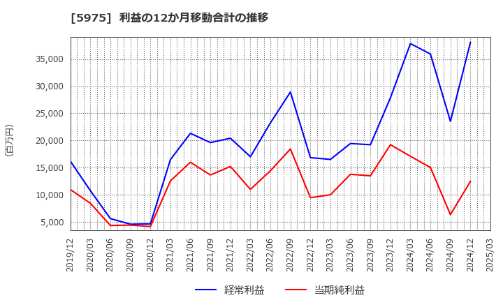 5975 東プレ(株): 利益の12か月移動合計の推移