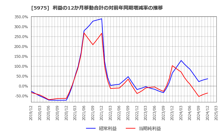 5975 東プレ(株): 利益の12か月移動合計の対前年同期増減率の推移