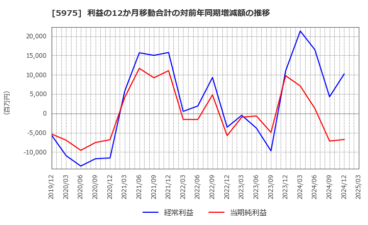 5975 東プレ(株): 利益の12か月移動合計の対前年同期増減額の推移