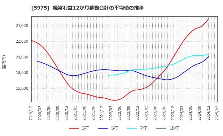 5975 東プレ(株): 経常利益12か月移動合計の平均値の推移