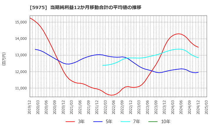 5975 東プレ(株): 当期純利益12か月移動合計の平均値の推移