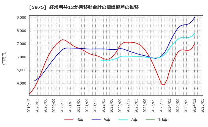 5975 東プレ(株): 経常利益12か月移動合計の標準偏差の推移