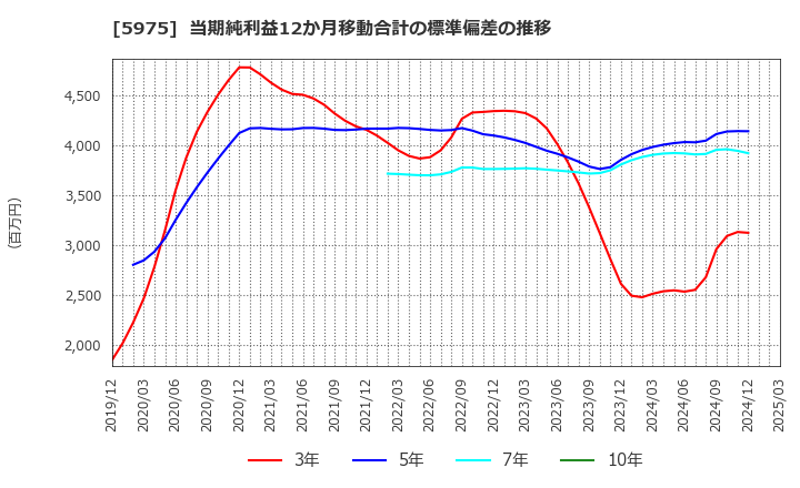 5975 東プレ(株): 当期純利益12か月移動合計の標準偏差の推移