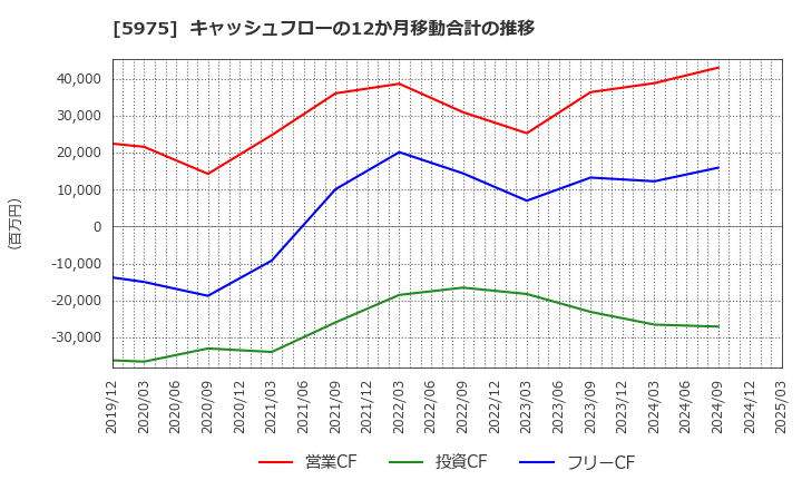 5975 東プレ(株): キャッシュフローの12か月移動合計の推移