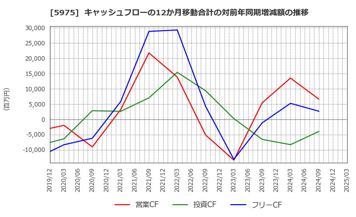 5975 東プレ(株): キャッシュフローの12か月移動合計の対前年同期増減額の推移