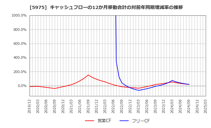 5975 東プレ(株): キャッシュフローの12か月移動合計の対前年同期増減率の推移