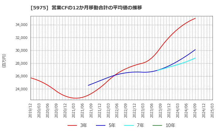 5975 東プレ(株): 営業CFの12か月移動合計の平均値の推移