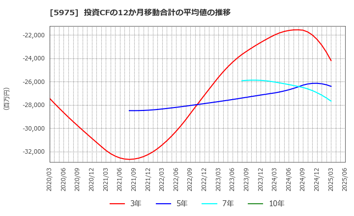 5975 東プレ(株): 投資CFの12か月移動合計の平均値の推移