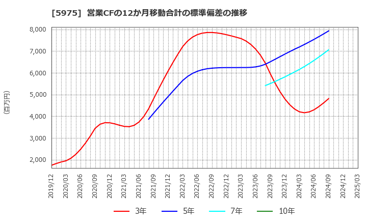 5975 東プレ(株): 営業CFの12か月移動合計の標準偏差の推移