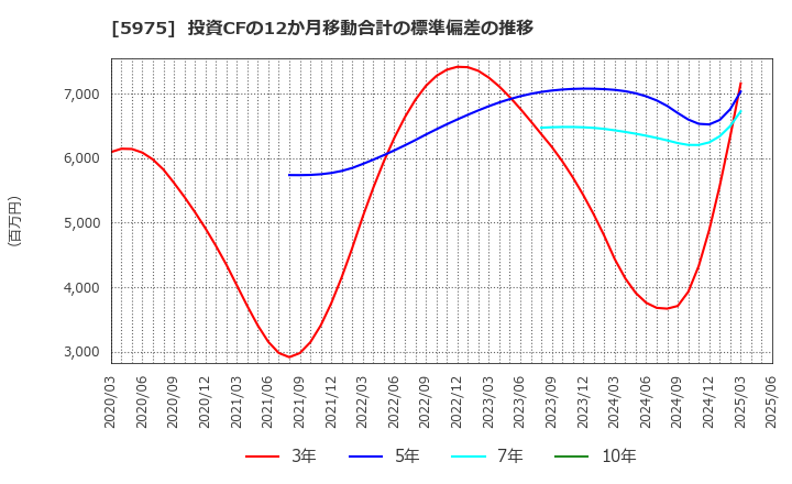 5975 東プレ(株): 投資CFの12か月移動合計の標準偏差の推移