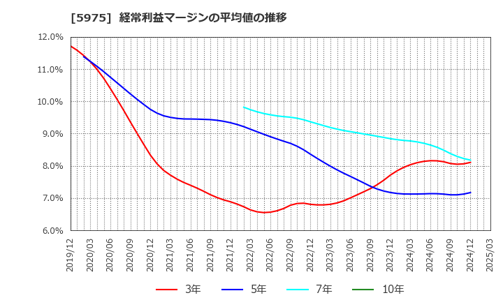 5975 東プレ(株): 経常利益マージンの平均値の推移