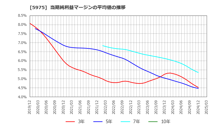 5975 東プレ(株): 当期純利益マージンの平均値の推移