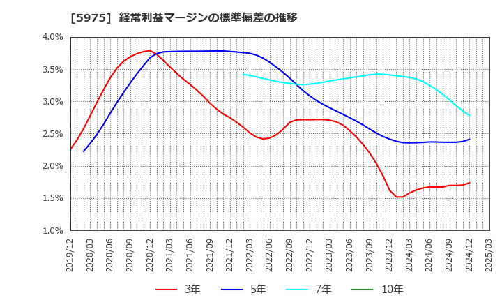 5975 東プレ(株): 経常利益マージンの標準偏差の推移